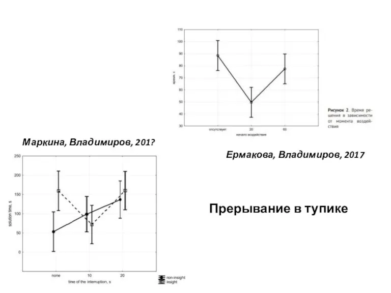 Прерывание в тупике Ермакова, Владимиров, 2017 Маркина, Владимиров, 201?