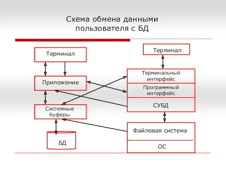 Схема обмена данными пользователя с БД Терминал Приложение Системные буферы