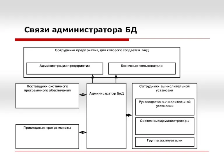 Связи администратора БД