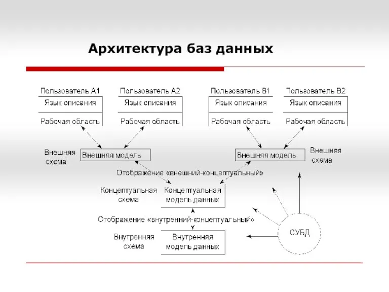 Архитектура баз данных