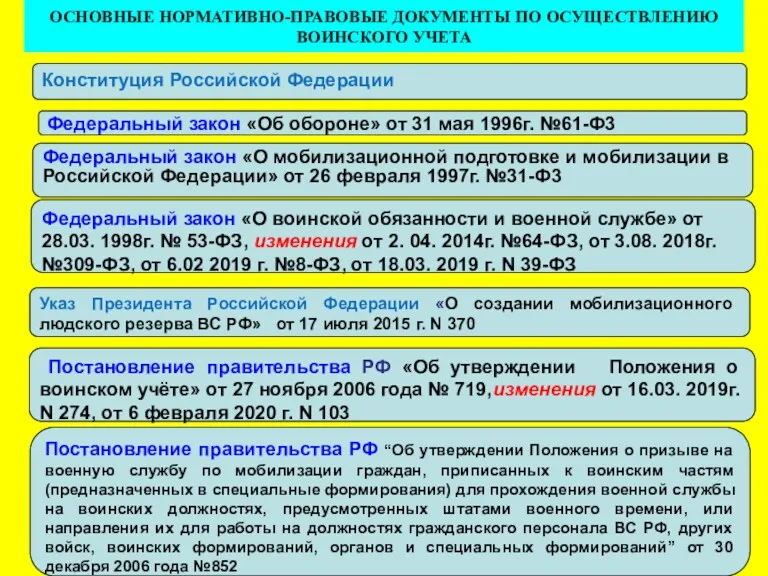 ОСНОВНЫЕ НОРМАТИВНО-ПРАВОВЫЕ ДОКУМЕНТЫ ПО ОСУЩЕСТВЛЕНИЮ ВОИНСКОГО УЧЕТА Конституция Российской Федерации