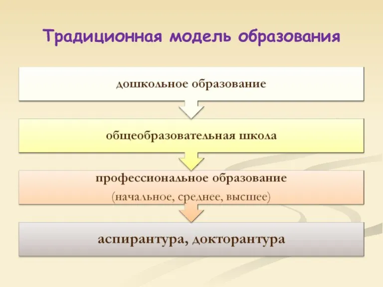 Традиционная модель образования