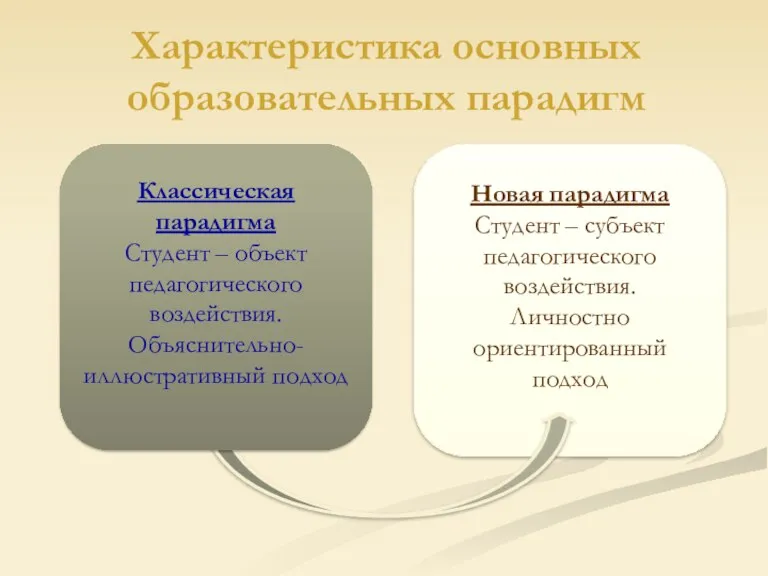 Характеристика основных образовательных парадигм Новая парадигма Студент – субъект педагогического