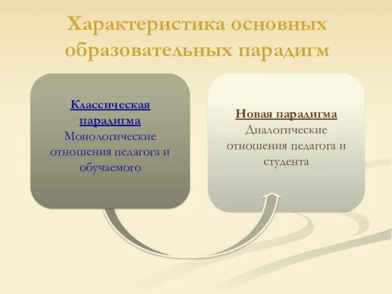 Характеристика основных образовательных парадигм Новая парадигма Диалогические отношения педагога и