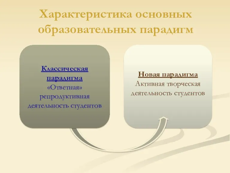 Характеристика основных образовательных парадигм Новая парадигма Активная творческая деятельность студентов Классическая парадигма «Ответная» репродуктивная деятельность студентов