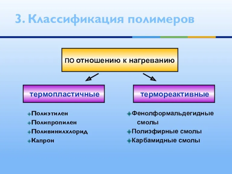 3. Классификация полимеров Полиэтилен Полипропилен Поливинилхлорид Капрон ПО отношению к