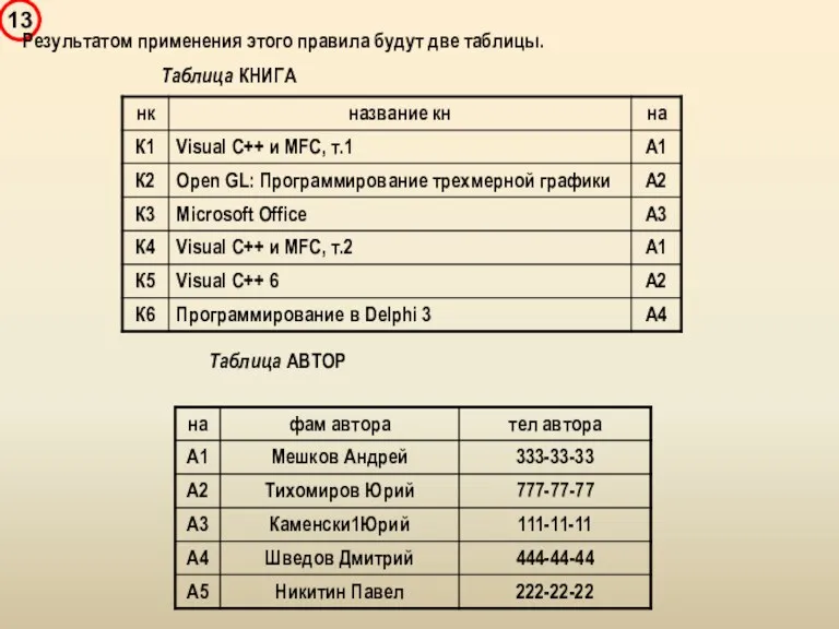 Результатом применения этого правила будут две таблицы. Таблица КНИГА Таблица АВТОР