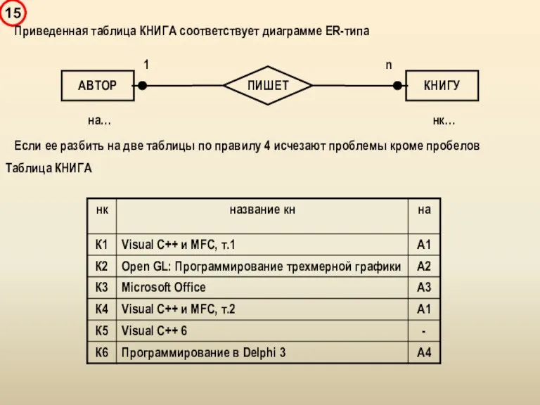 Приведенная таблица КНИГА соответствует диаграмме ER-типа Если ее разбить на