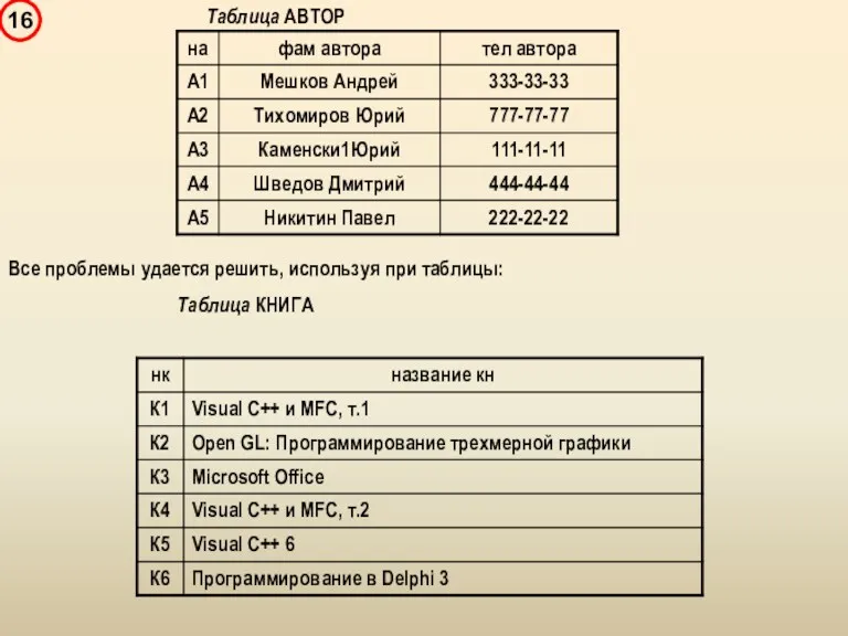 Таблица АВТОР Все проблемы удается решить, используя при таблицы: Таблица КНИГА