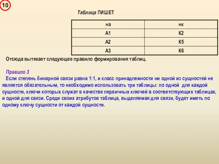 Таблица ПИШЕТ Отсюда вытекает следующее правило формирования таблиц. Правило 3