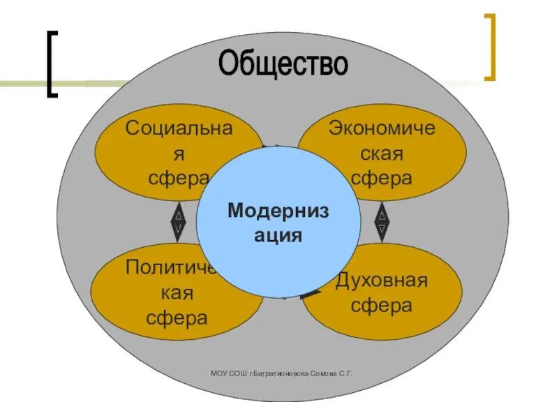 Cоциальная сфера Политическая сфера Экономическая сфера Духовная сфера МОУ СОШ г.Багратионовска Сомова С.Г. Общество Модернизация