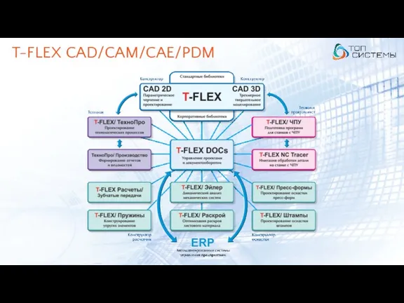 T-FLEX CAD/CAM/CAE/PDM