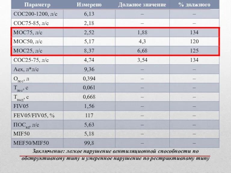 Заключение: легкое нарушение вентиляционной способности по обструктивному типу и умеренное нарушение по рестриктивному типу