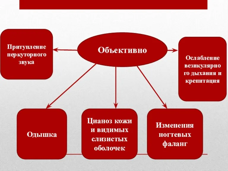 Объективно Одышка Цианоз кожи и видимых слизистых оболочек Изменения ногтевых