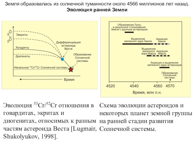 Эволюция 53Сr/52Cr отношения в говардитах, экритах и диогенитах, относимых к