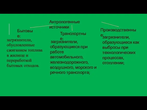 Антропогенные источники Бытовые: Транспортные: Производственные: загрязнители, обусловленные сжиганием топлива в