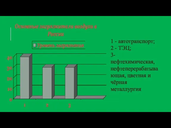 1 - автотранспорт; 2 - ТЭЦ; 3-нефтехимическая, нефтеперерабатывающая, цветная и чёрная металлургия