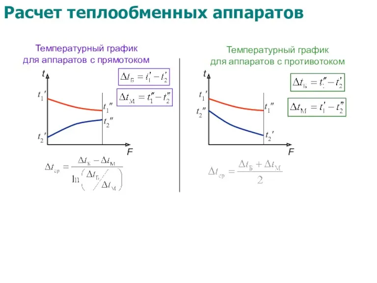 Температурный график для аппаратов с прямотоком Температурный график для аппаратов с противотоком t