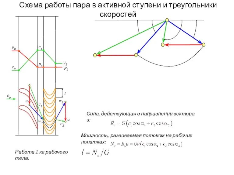 Схема работы пара в активной ступени и треугольники скоростей Мощность, развиваемая потоком на