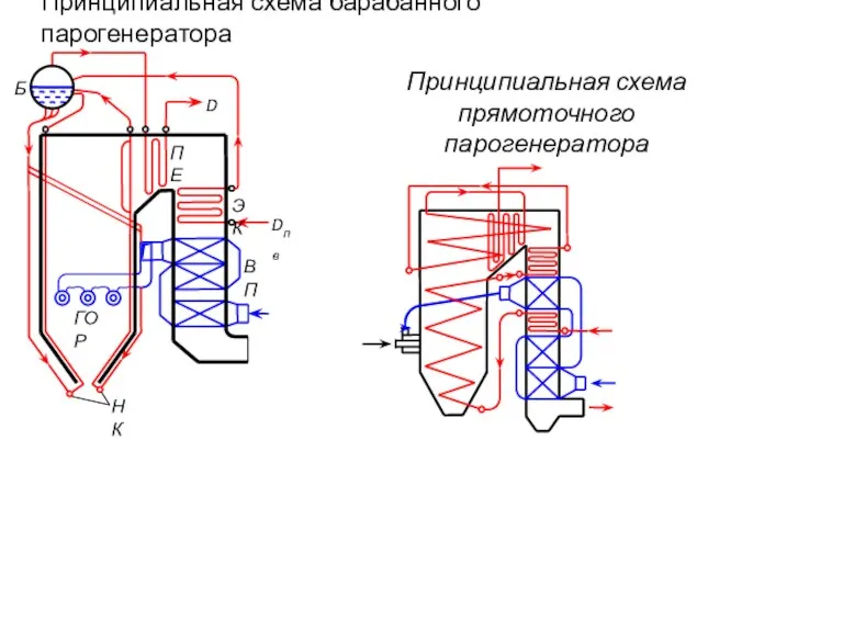 Принципиальная схема барабанного парогенератора Принципиальная схема прямоточного парогенератора