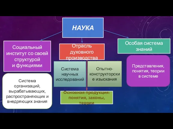 НАУКА Социальный институт со своей структурой и функциями Система организаций,