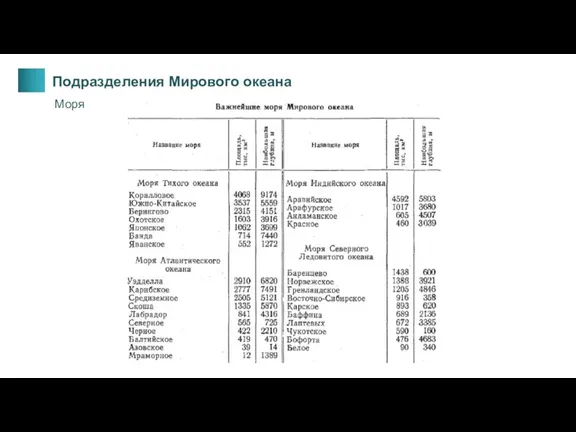 Подразделения Мирового океана Моря