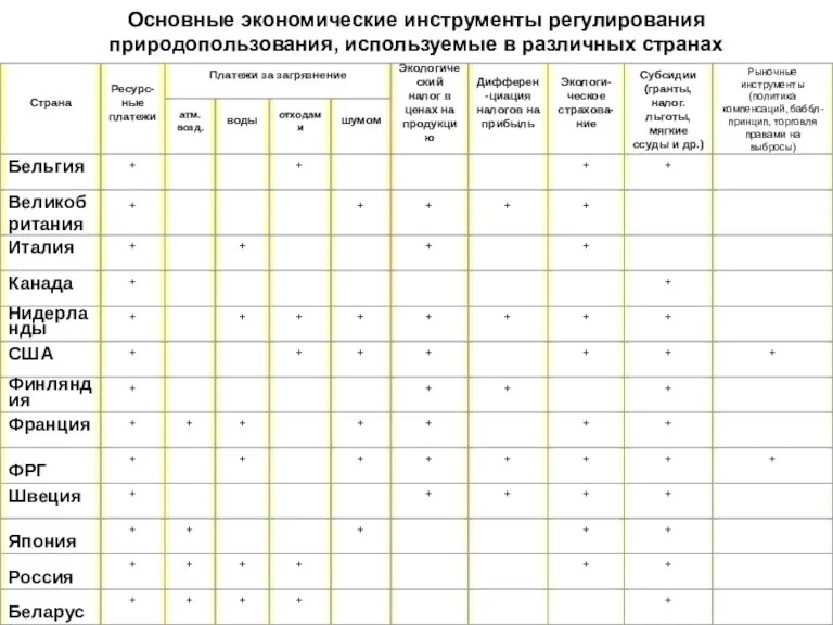 Основные экономические инструменты регулирования природопользования, используемые в различных странах