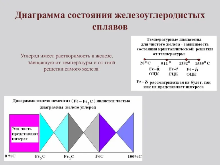 Диаграмма состояния железоуглеродистых сплавов Углерод имеет растворимость в железе, зависящую