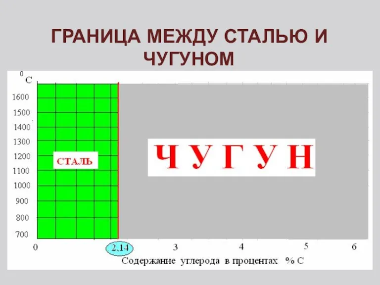 ГРАНИЦА МЕЖДУ СТАЛЬЮ И ЧУГУНОМ