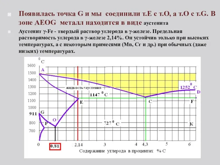 Появилась точка G и мы соединили т.Е с т.О, а