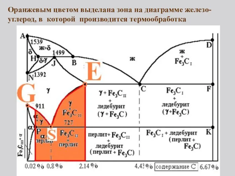 Оранжевым цветом выделана зона на диаграмме железо-углерод, в которой производится термообработка