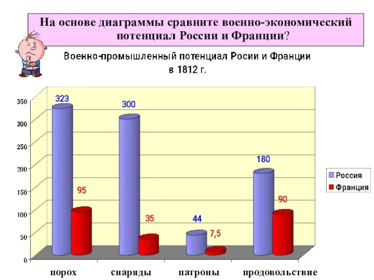 На основе диаграммы сравните военно-экономический потенциал России и Франции? порох снаряды патроны продовольствие