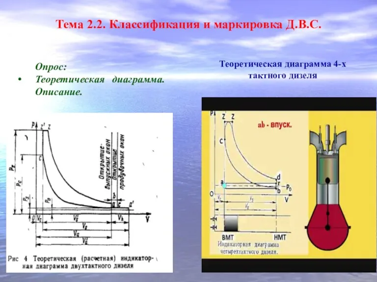 Тема 2.2. Классификация и маркировка Д.В.С. Теоретическая диаграмма 4-х тактного дизеля Опрос: Теоретическая диаграмма. Описание.