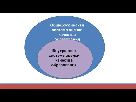 Общероссийская система оценки качества образования Внутренняя система оценки качества образования