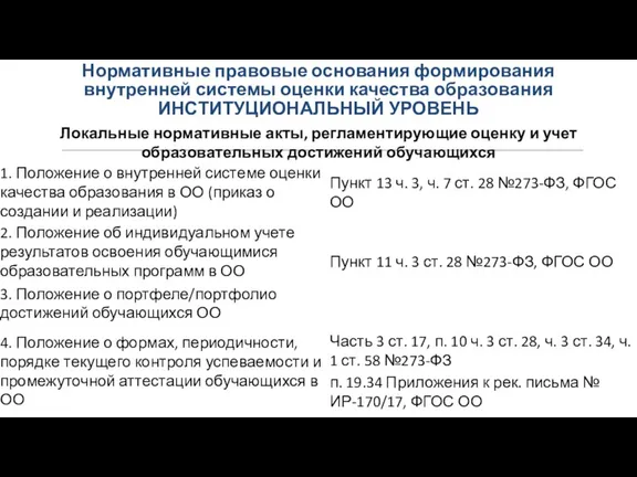 Нормативные правовые основания формирования внутренней системы оценки качества образования ИНСТИТУЦИОНАЛЬНЫЙ УРОВЕНЬ