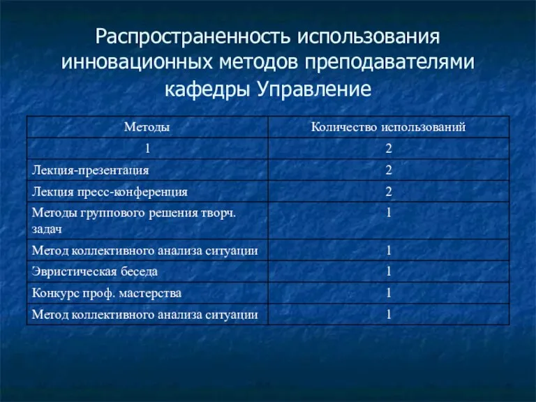 Распространенность использования инновационных методов преподавателями кафедры Управление