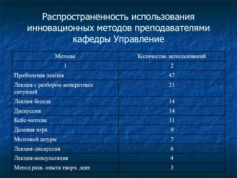 Распространенность использования инновационных методов преподавателями кафедры Управление