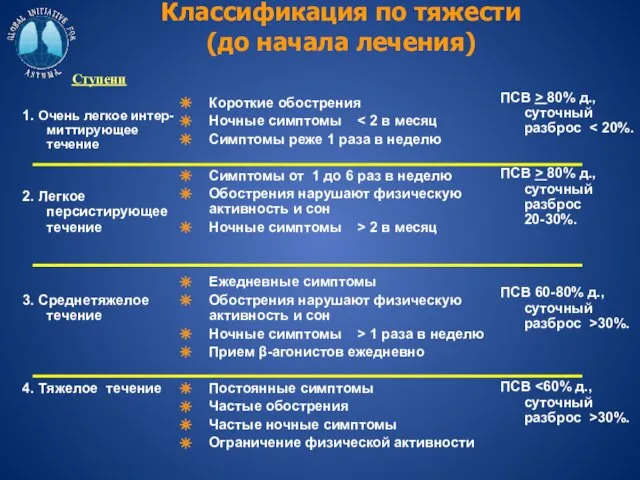 Классификация по тяжести (до начала лечения) Ступени 1. Очень легкое