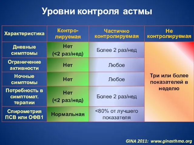 Уровни контроля астмы GINA 2011: www.ginasthma.org