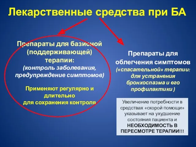 Лекарственные средства при БА Препараты для базисной (поддерживающей) терапии: (контроль