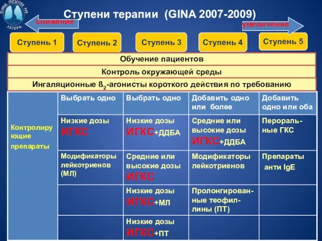 Ступени терапии (GINA 2007-2009) Ступень 1 Ступень 2 Ступень 3