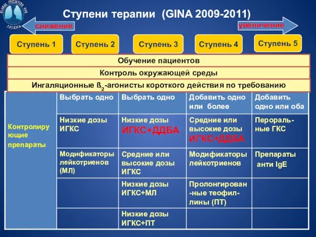 Ступени терапии (GINA 2009-2011) Ступень 1 Ступень 2 Ступень 3