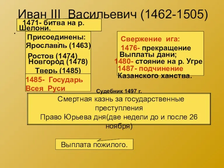 Иван III Васильевич (1462-1505) 1471- битва на р. . Ярославль (1463) Присоединены: Ростов