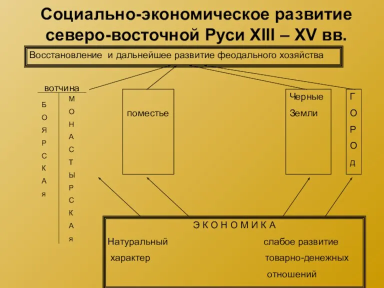 Социально-экономическое развитие северо-восточной Руси XIII – XV вв.