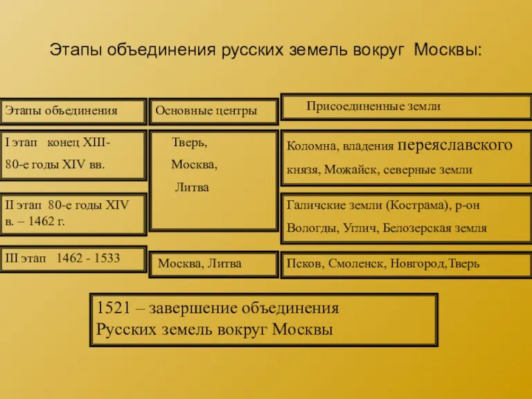 Этапы объединения русских земель вокруг Москвы: