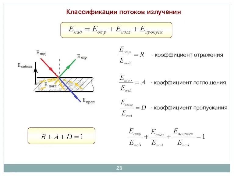 Классификация потоков излучения - коэффициент отражения - коэффициент поглощения - коэффициент пропускания