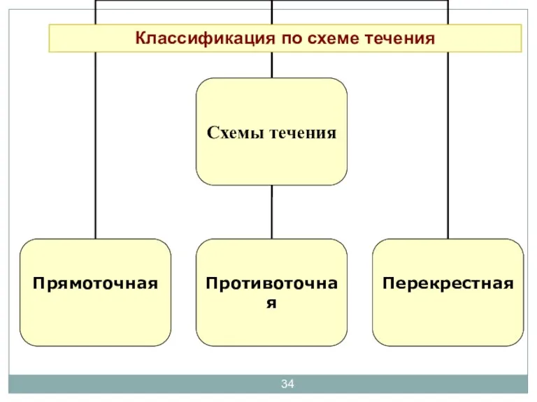 Классификация по схеме течения