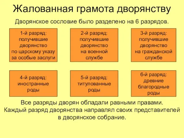 Жалованная грамота дворянству Дворянское сословие было разделено на 6 разрядов.