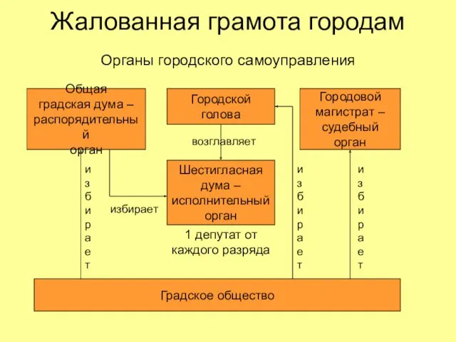 Жалованная грамота городам Органы городского самоуправления Градское общество Шестигласная дума