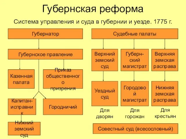 Губернская реформа Система управления и суда в губернии и уезде.